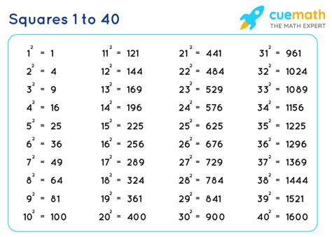 Square 1 to 40 | Values 1 to 40 Squares [PDF Download]