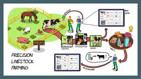 Digital Livestock Farming Atlas Agricultural Interoperability And