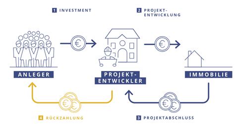 Immobilien Crowdinvesting Einfach In Bauprojekte Investieren