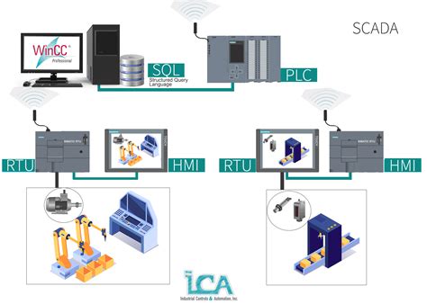 Scada Basics Ica Industrial Controls Automation