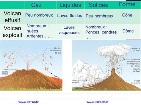 Svt Cours Volcan 4eme