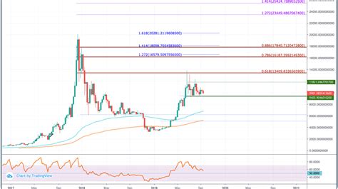 The live price of btc is available with charts, price history, analysis, and the latest news on bitcoin. Bitcoin (BTC) Price Prediction 2020 - $25,400 Possible?