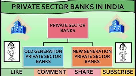 Private Sector Banks In India Youtube