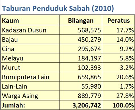 Konsep penduduk di indonesia menurut badan kependudukan dan catatan sipil, penduduk adalah orang atau kelompok yang memiliki ktp (kartu. domba2domba: Tahukah Anda... Populasi Malaysia Mengikut ...