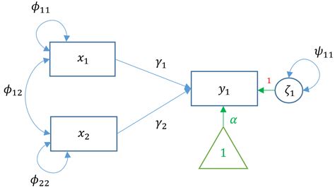 Introduction To Structural Equation Modeling Sem In R With Lavaan