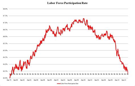 See full list on educba.com How to Calculate Labor Force Participation Rate.