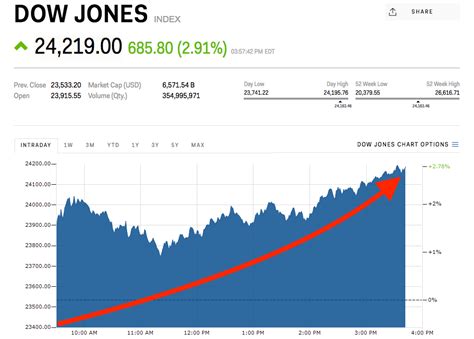 dow jones soars to 3rd biggest point gain ever jewish news and israel news breaking news