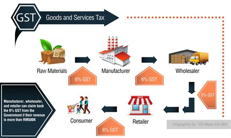 With the recent malaysia parliament changes, we are aware that the upcoming abolishment of goods and services tax (gst) and reinstatement of sales and services tax (sst). SST vs GST: How Do They Work? - ExpatGo