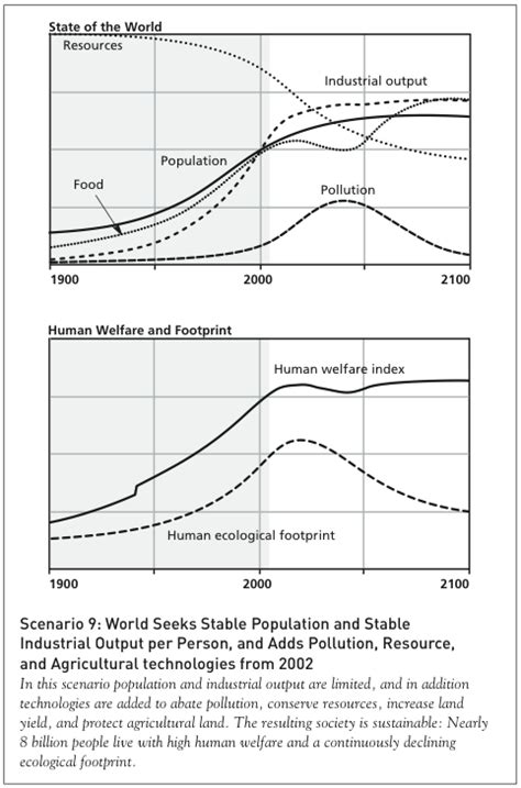 A Synopsis Limits To Growth The 30 Year Update The Donella Meadows