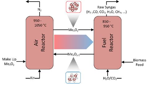 Figure 1 From Design Of A 1 Mwth Pilot Plant For Chemical Looping Gasification Of Biogenic