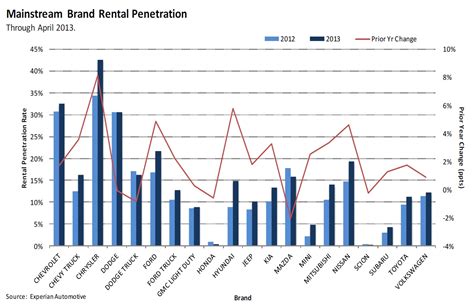 What percentage of people lease vehicles? 2