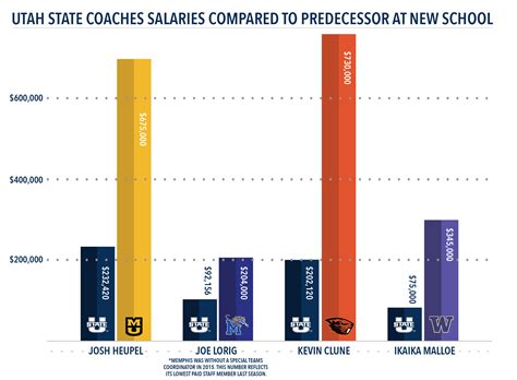 Aggies fall victim to the coaching carousel - The Utah Statesman