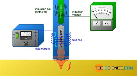 Eddy Current Testing Ect Tec Science