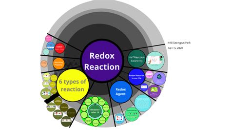 The Mind Map Redox Reaction By Seongjun Park