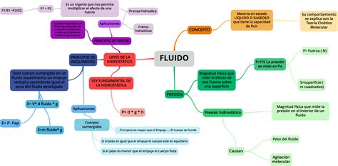 Mapa Conceptual De Fluidos Porn Sex Picture