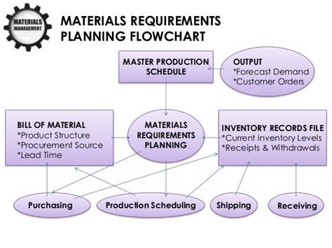 Materials management ppt