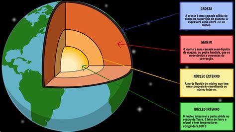 Camadas Da Terra Mapa Mental