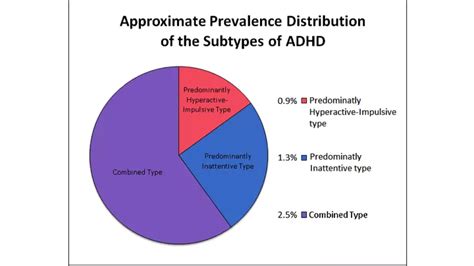 Attention Deficit Hyperactivity Disorder ADHD DoveMed