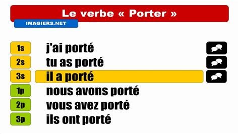 French Verb Conjugation Porter Indicatif Pass Compos Youtube