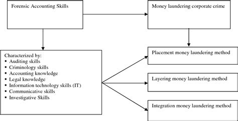 Process of money laundering placement. Figure 1 from Money Laundering and Forensic Accounting Skills in Nigerian Banks | Semantic Scholar