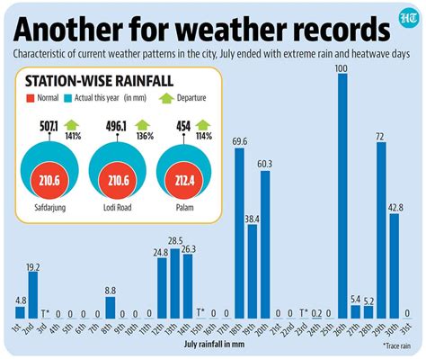 July Ends With Record Rainfall In Delhi August Likely To Be Surplus