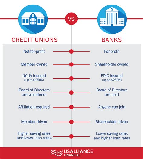 Credit Unions Vs Banks Things You May Not Know With Images Credit