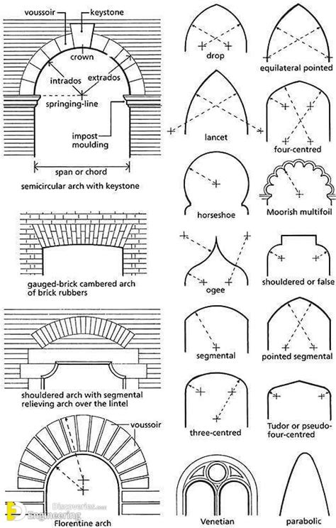 Different Types Of Arches Engineering Discoveries