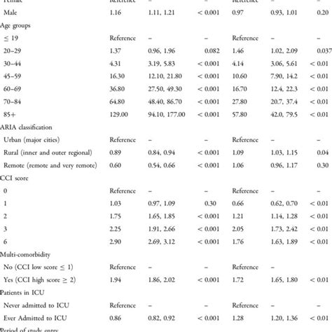 Standardized Mortality Rate Ratios For Patients With Rheumatoid Download Scientific Diagram