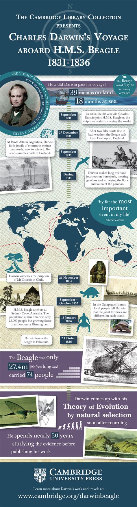 Charles Darwins Voyage Aboard Hms Beagle Infographic