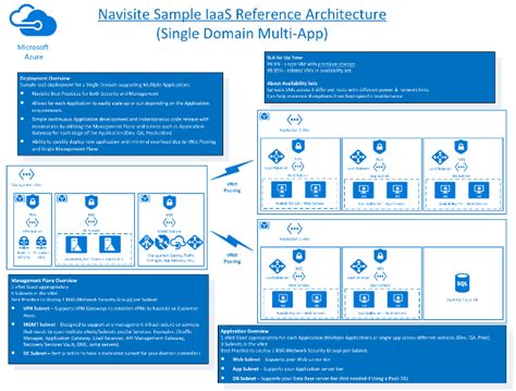 How To Create Cloud Ready Environments With Azure Landing Zones Navisite