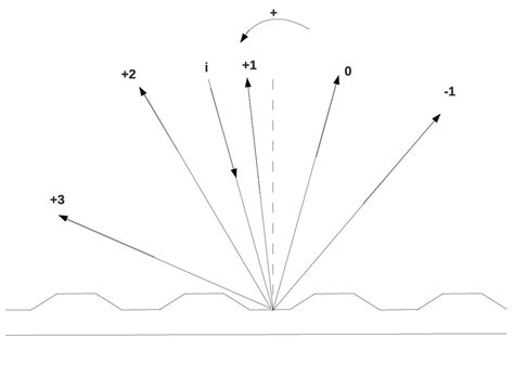 2 Schematic Representation Of The Orders Of A Diffraction Grating