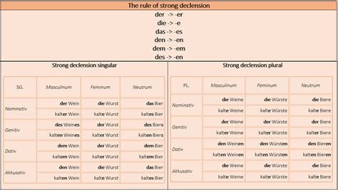 Adjektivendungen Adjective Endings Reference Tables Learn German