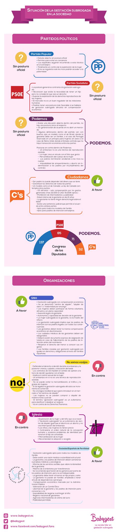 Consulta todas las noticias e información sobre maternidad y gestación subrogada: Infografía: opiniones sobre la gestación subrogada en España