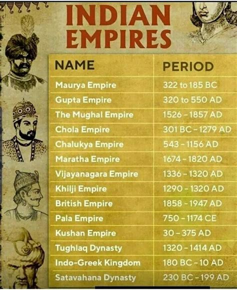 Indian Empires Indian History Facts Ancient History Facts India Facts