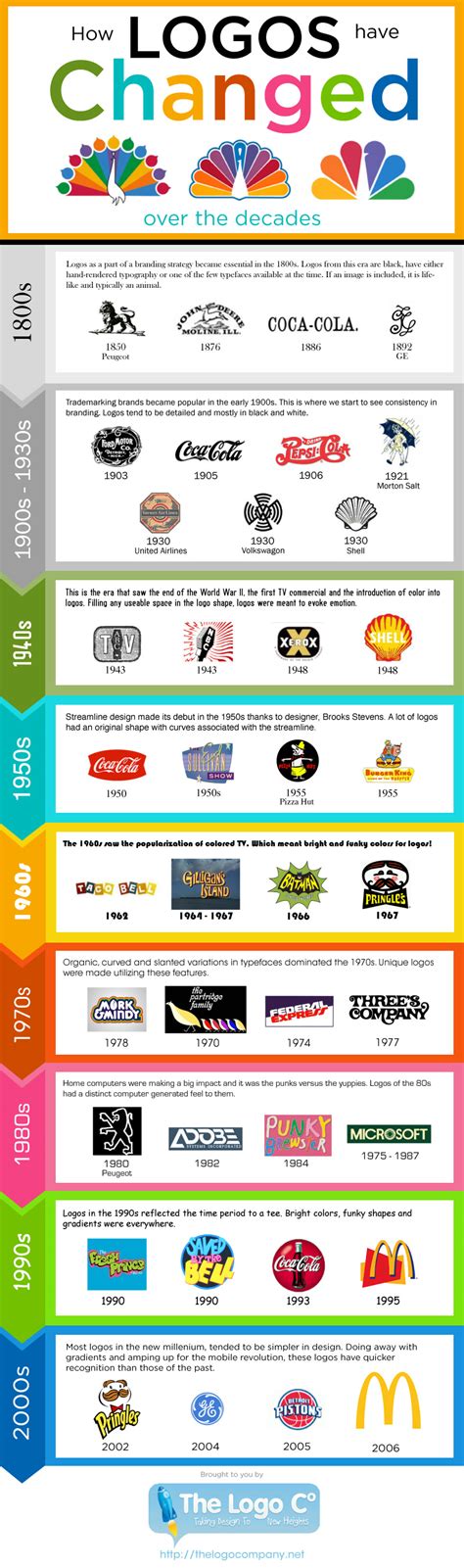Iconic Logos Through The Years Infographic