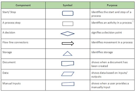 Basic Process Mapping Symbols