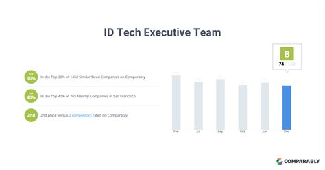 Id Tech Executive Team Comparably