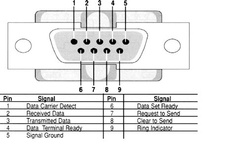Automation And Instrumentation Rs 232 Db9 Pin Details