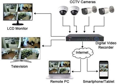 Begini Cara Kerja Cctv Sehingga Dapat Menghasilkan Suatu Rekaman