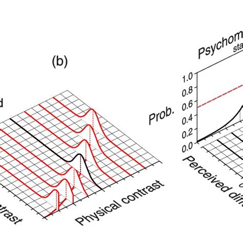 psychometric function arising from the conventional framework when test download scientific