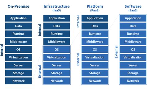 Tapping into SaaS, PaaS and IaaS - An Introduction to Cloud