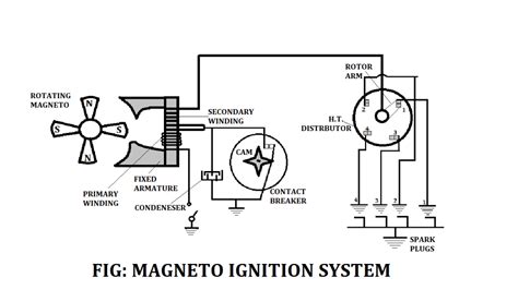 Magneto Ignition System Definition Parts Working Advantages