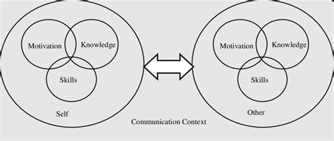 4 Basic Components Of The Communication Competence Model Morreale