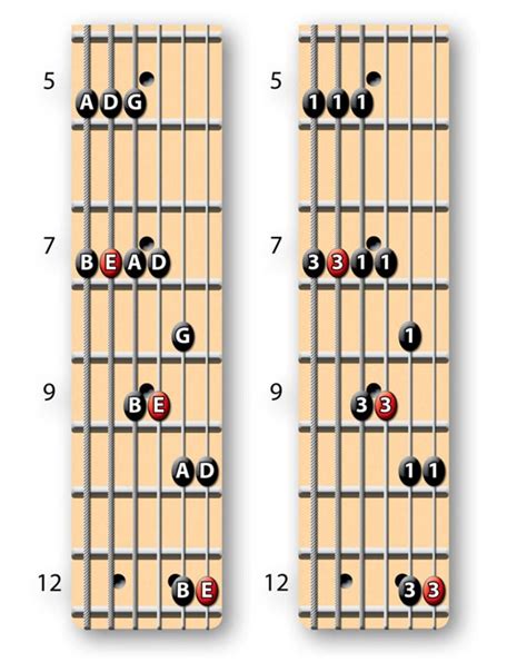 Pentatonic Scale Chart Guitar