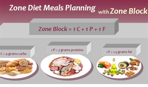 The Zone Diet Archives Dietplan 101