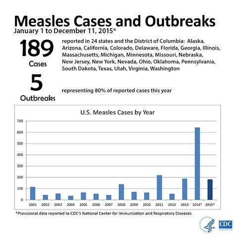 Measles Cases And Outbreaks Cdc
