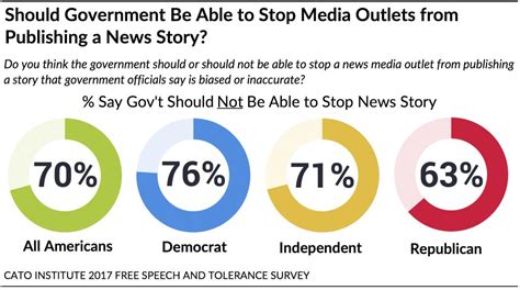 Of Republicans Say Journalists Are An Enemy Of The American People