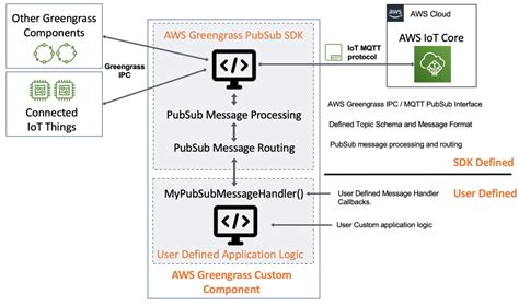 How To Develop Distributed Iot Applications Using The Aws Iot