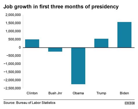 President Bidens Claims On The Us Economy Fact Checked Bbc News