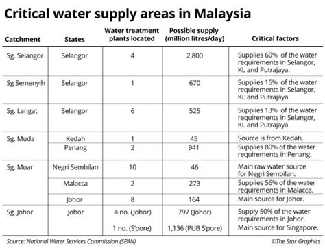 Kuala lumpur, sept 5 — selangor mentri besar datuk seri amirudin shari said today that the offending factory in rawang that cause the contaminate that resulted in water disruption affecting the state will be asked to leavethe area in the next few months. wildsingapore news: Malaysia: More 'moderately' polluted ...
